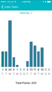 Indie Tasks Graph